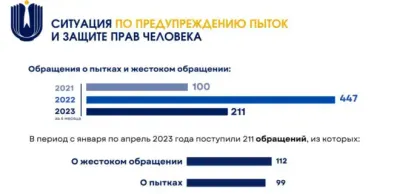 1767 обращений по нарушению прав человека поступило за 4 месяца